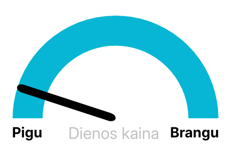 Elektros kaina Nord Pool biržoje