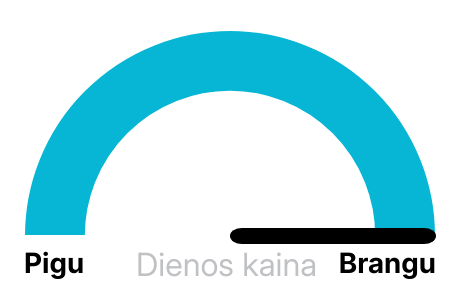 Elektros kaina Nord Pool biržoje